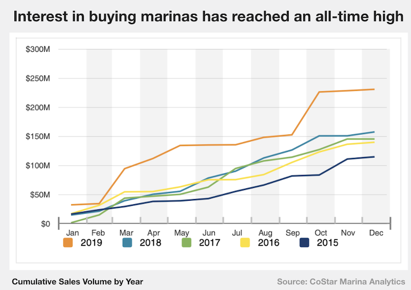 marina-sales-chart-sm